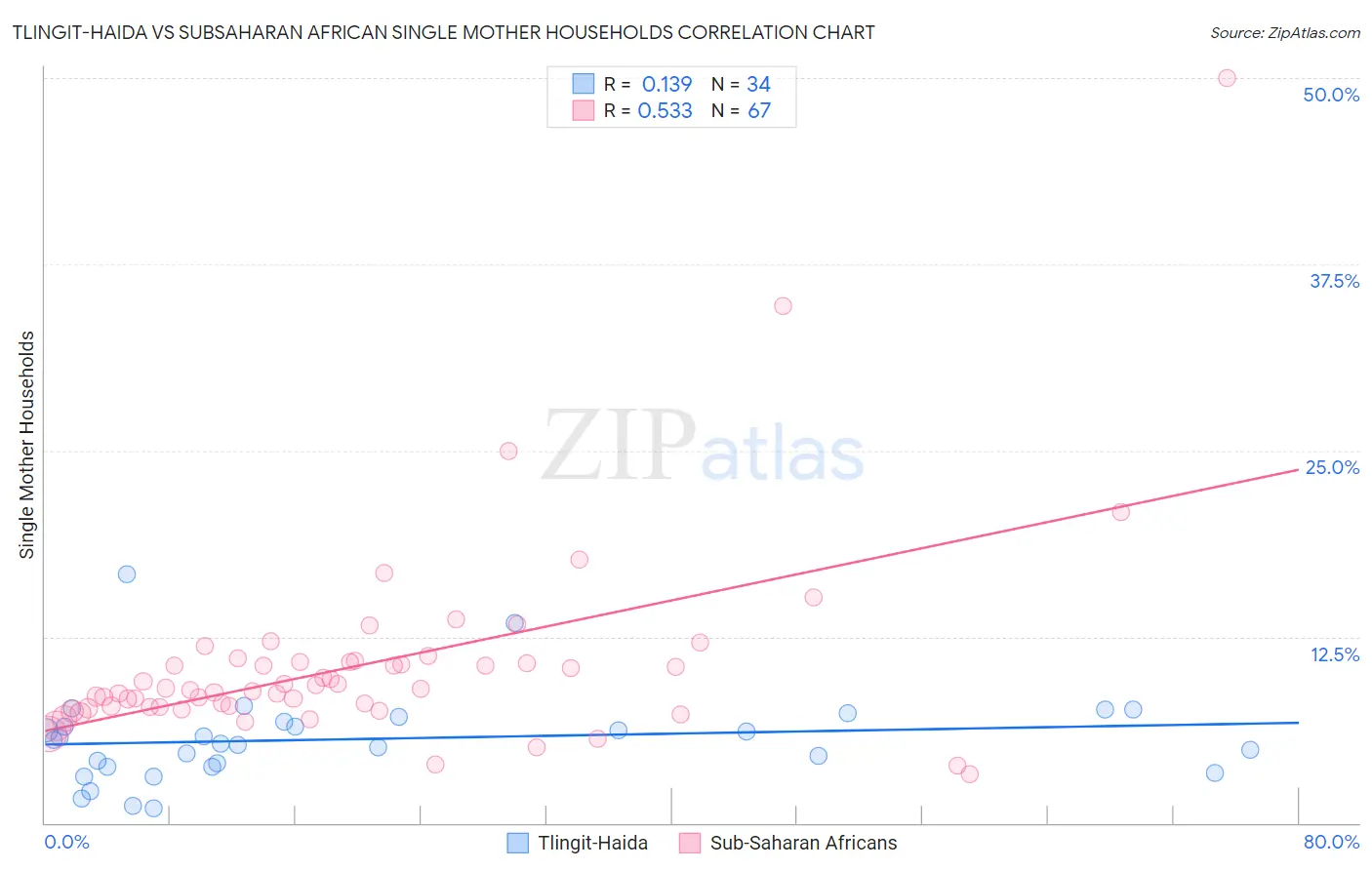 Tlingit-Haida vs Subsaharan African Single Mother Households