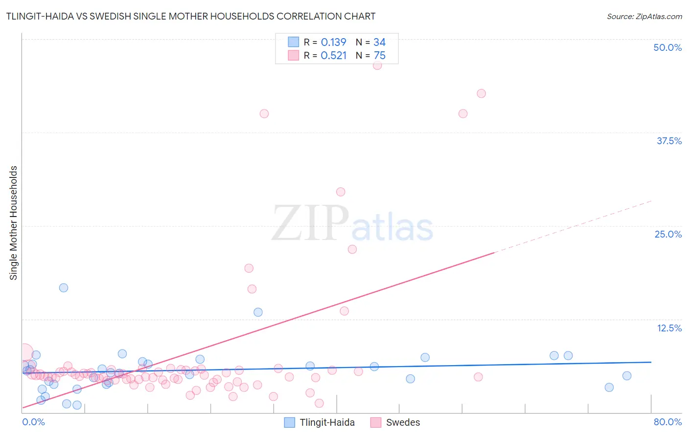 Tlingit-Haida vs Swedish Single Mother Households
