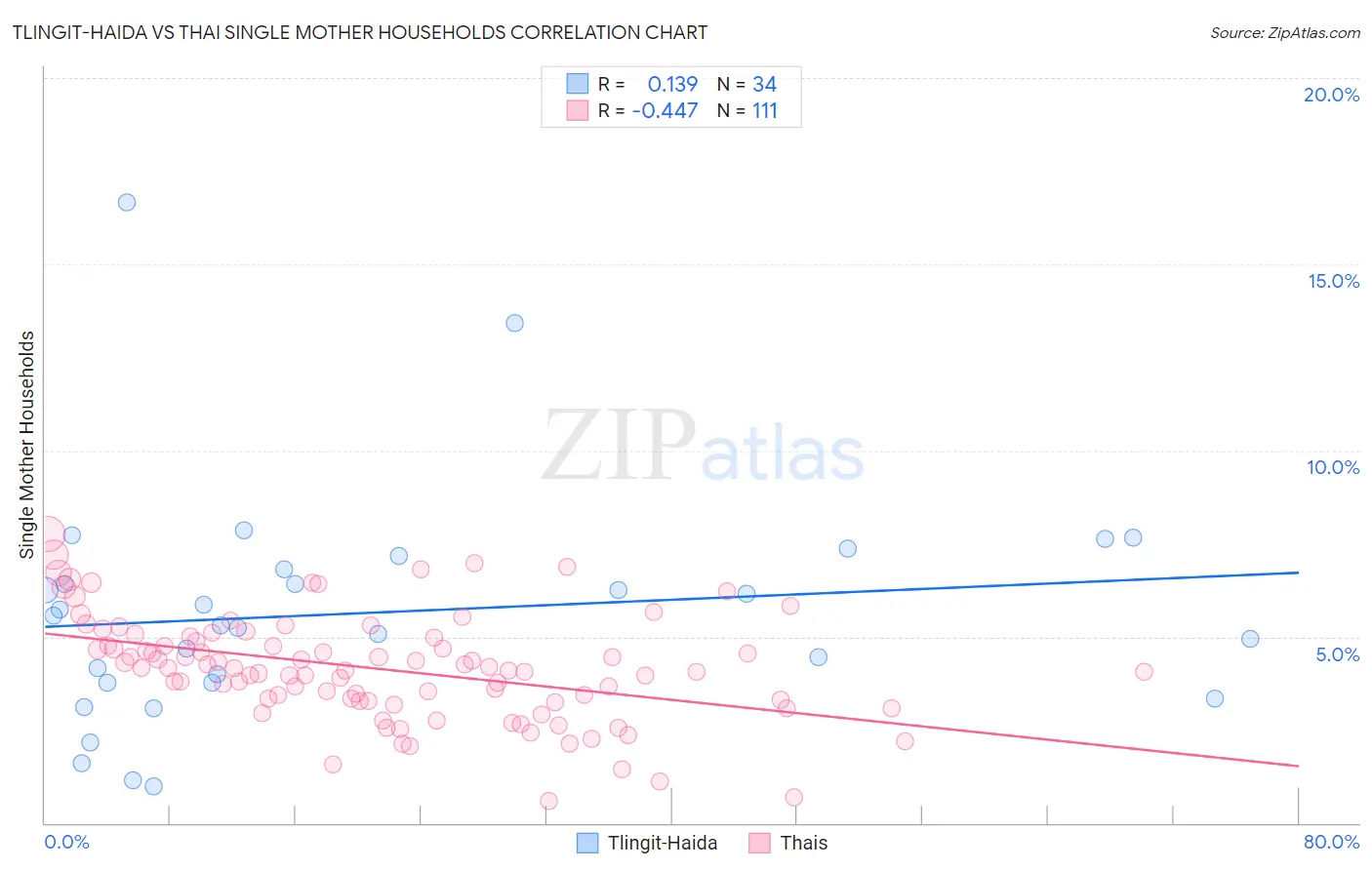 Tlingit-Haida vs Thai Single Mother Households