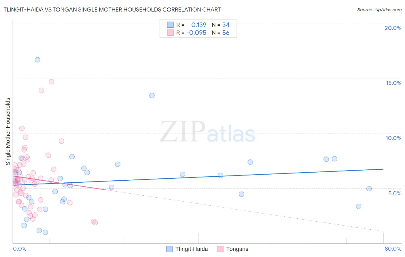 Tlingit-Haida vs Tongan Single Mother Households