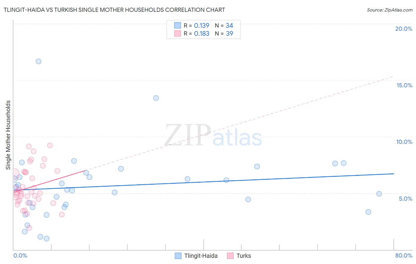 Tlingit-Haida vs Turkish Single Mother Households