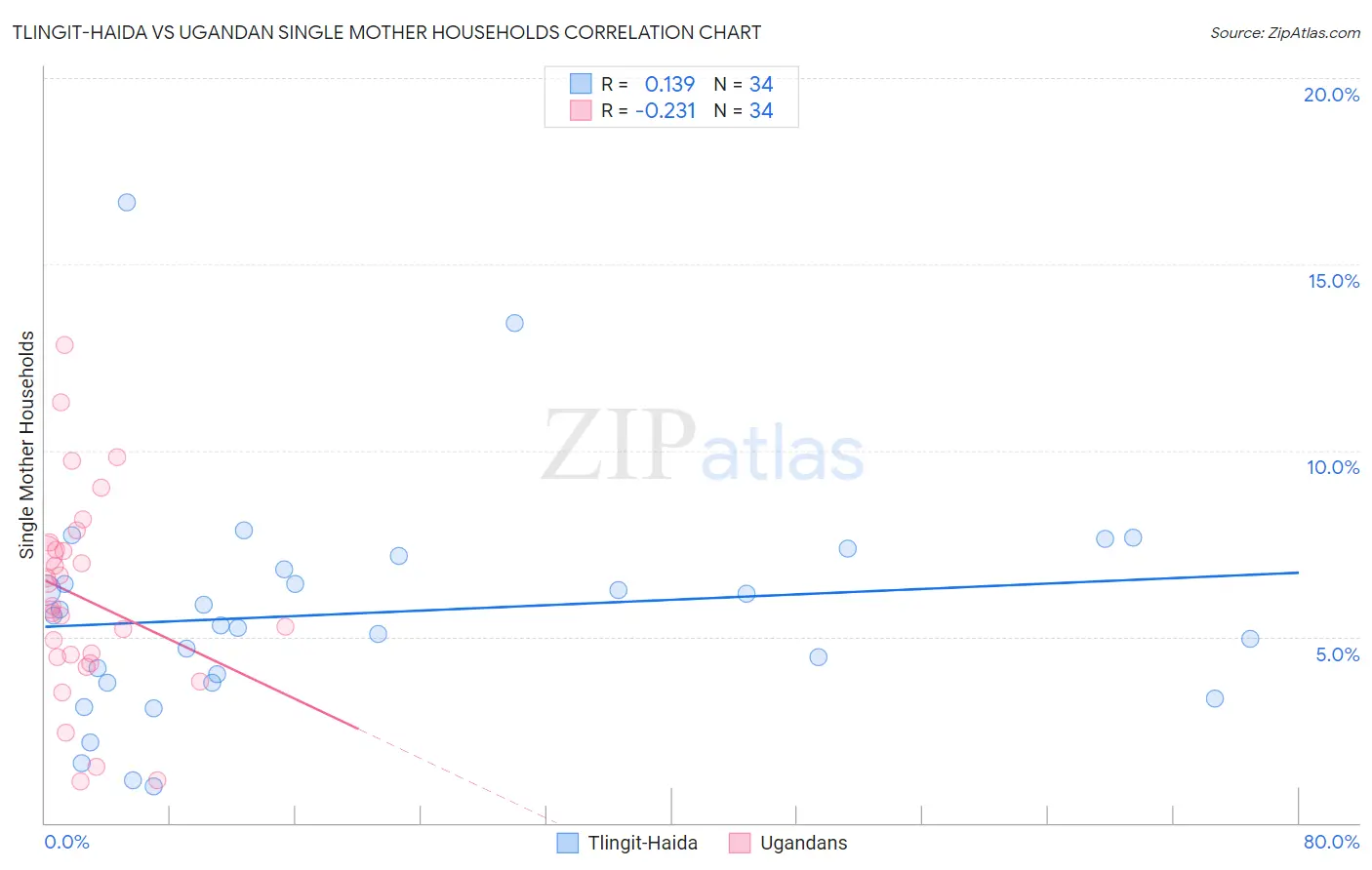 Tlingit-Haida vs Ugandan Single Mother Households