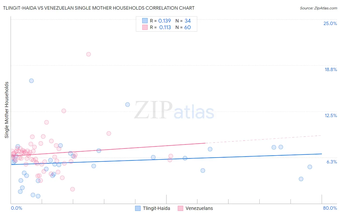 Tlingit-Haida vs Venezuelan Single Mother Households