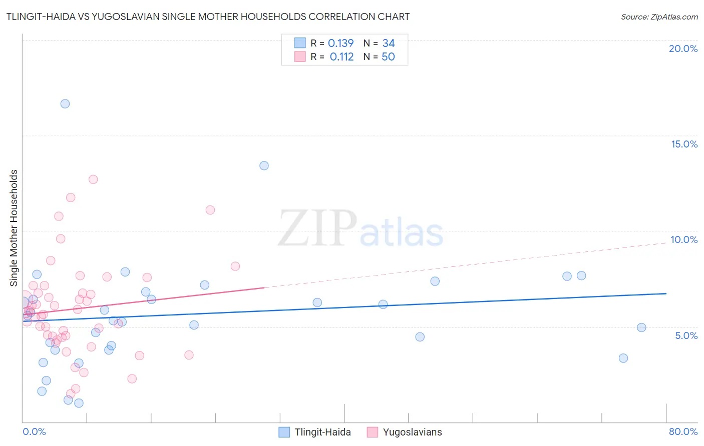Tlingit-Haida vs Yugoslavian Single Mother Households