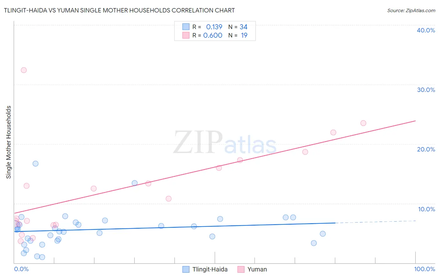 Tlingit-Haida vs Yuman Single Mother Households
