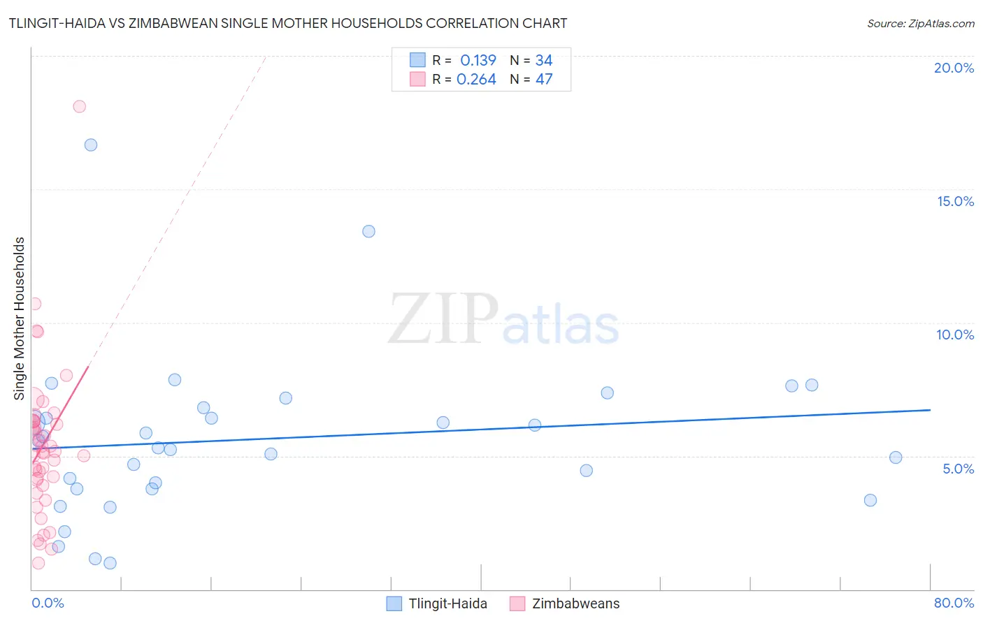 Tlingit-Haida vs Zimbabwean Single Mother Households