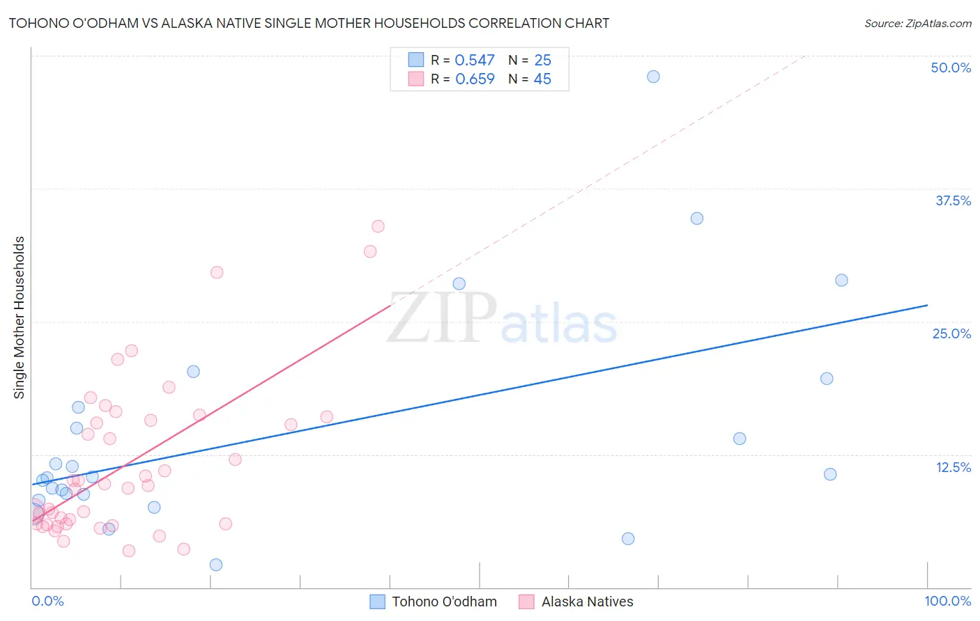 Tohono O'odham vs Alaska Native Single Mother Households