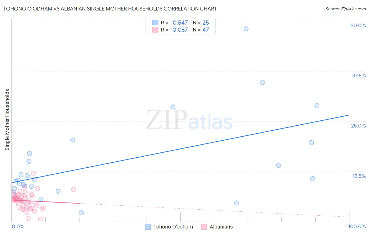 Tohono O'odham vs Albanian Single Mother Households