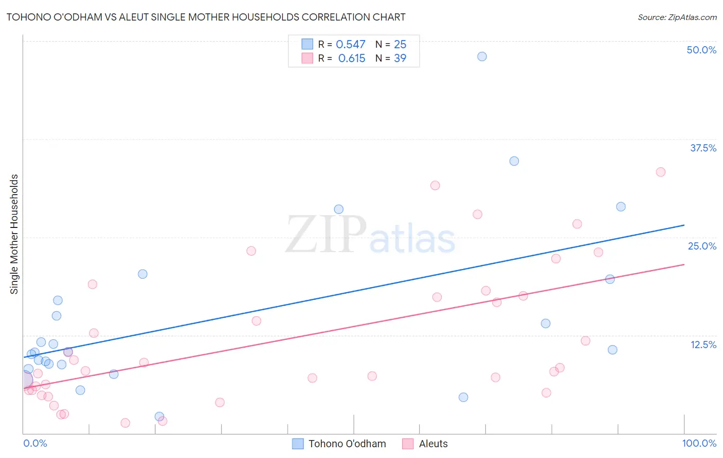 Tohono O'odham vs Aleut Single Mother Households