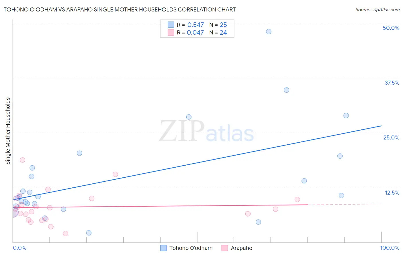 Tohono O'odham vs Arapaho Single Mother Households