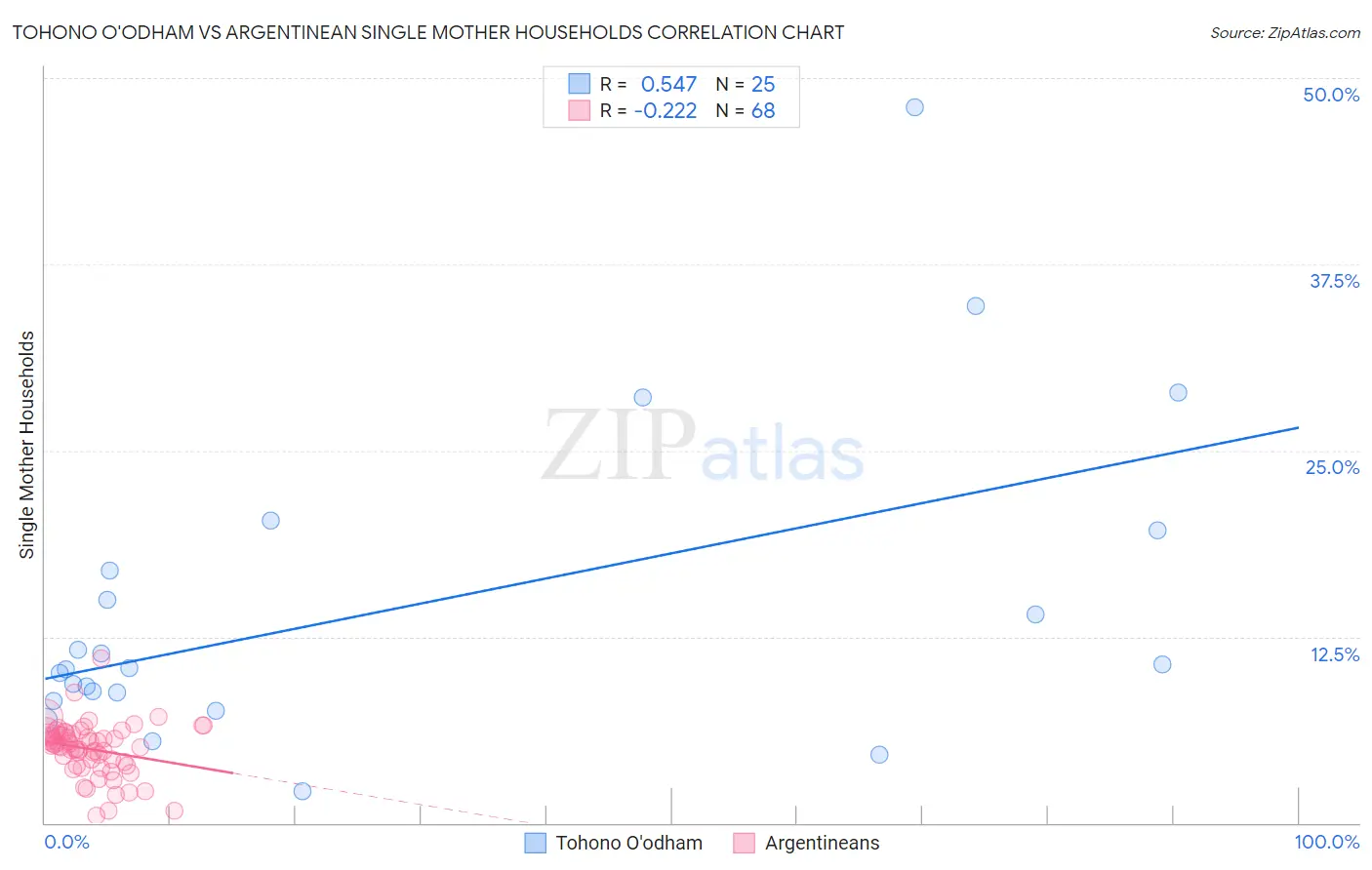 Tohono O'odham vs Argentinean Single Mother Households