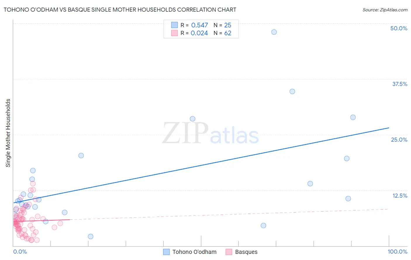 Tohono O'odham vs Basque Single Mother Households