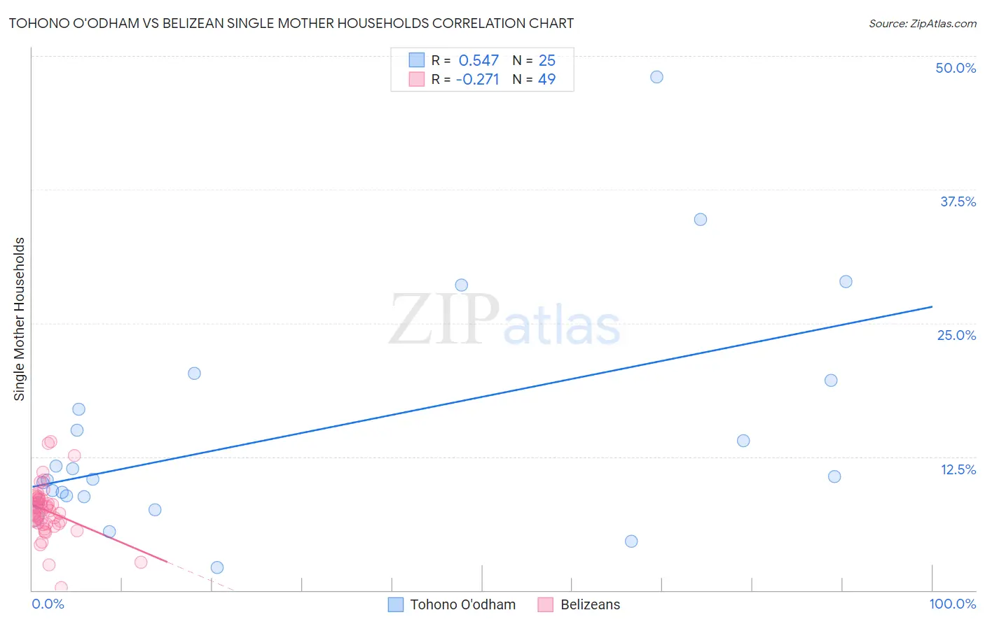 Tohono O'odham vs Belizean Single Mother Households