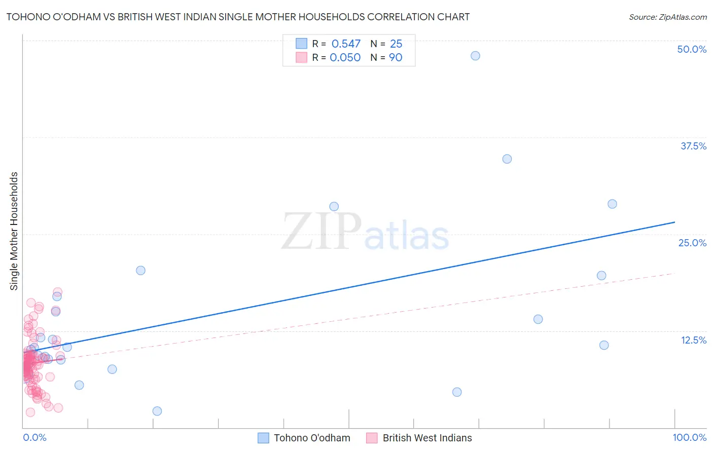 Tohono O'odham vs British West Indian Single Mother Households