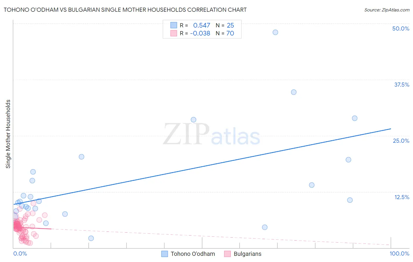 Tohono O'odham vs Bulgarian Single Mother Households