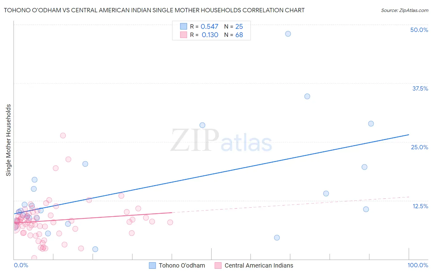 Tohono O'odham vs Central American Indian Single Mother Households