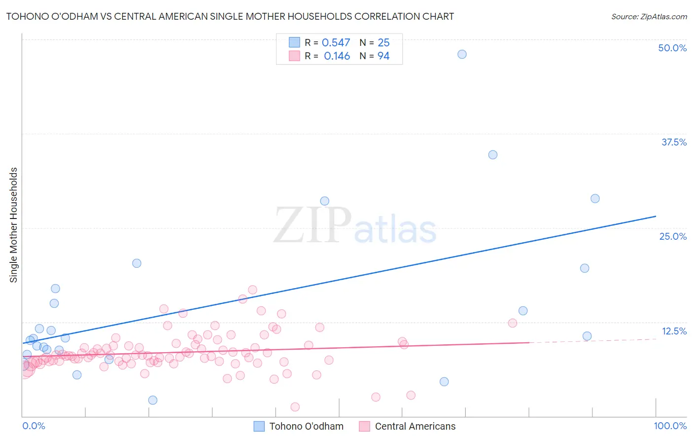 Tohono O'odham vs Central American Single Mother Households