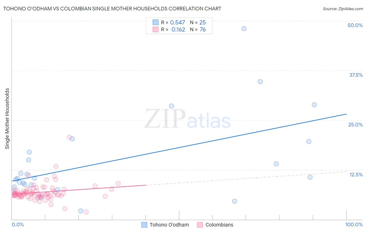 Tohono O'odham vs Colombian Single Mother Households