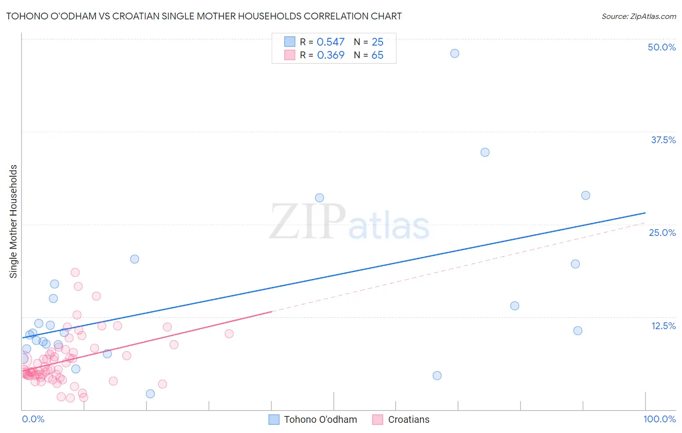 Tohono O'odham vs Croatian Single Mother Households