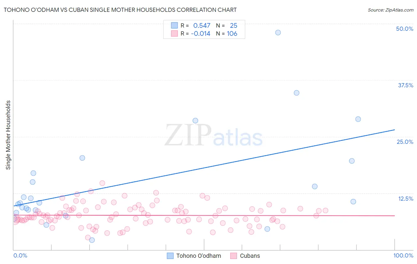 Tohono O'odham vs Cuban Single Mother Households