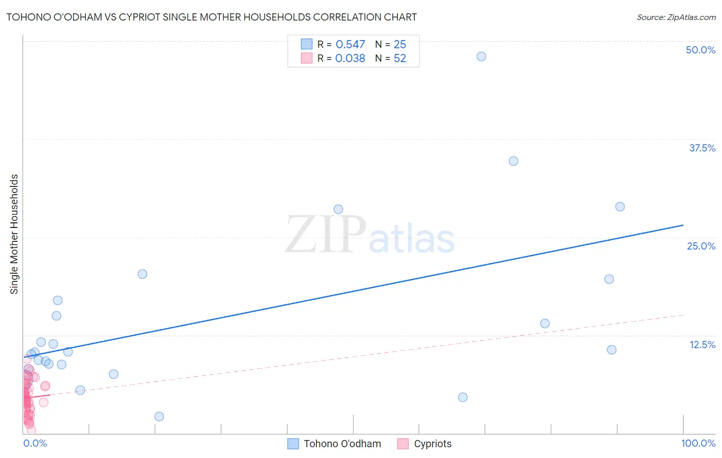 Tohono O'odham vs Cypriot Single Mother Households