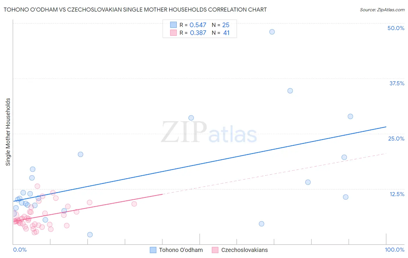 Tohono O'odham vs Czechoslovakian Single Mother Households