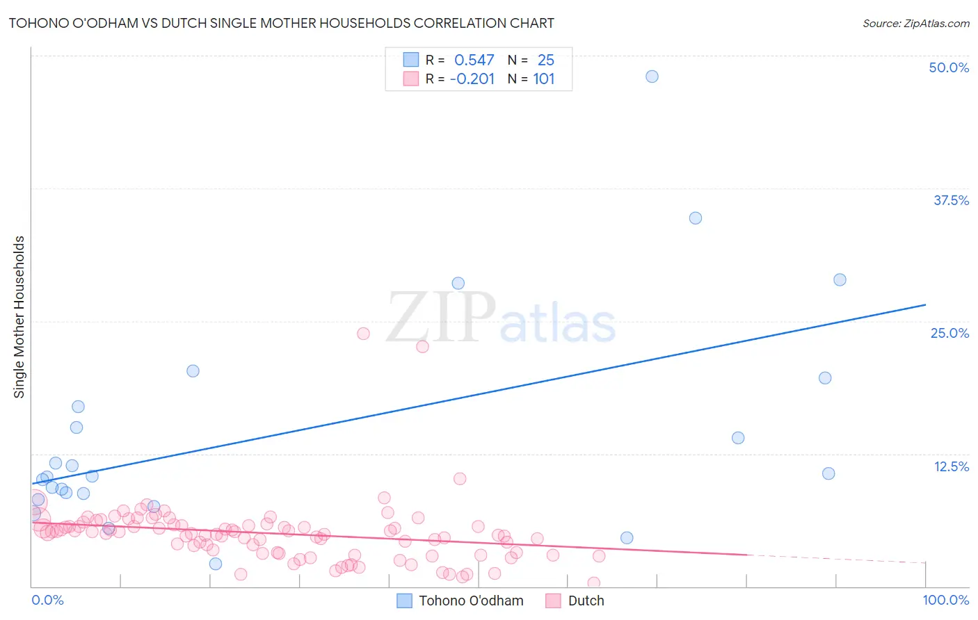 Tohono O'odham vs Dutch Single Mother Households