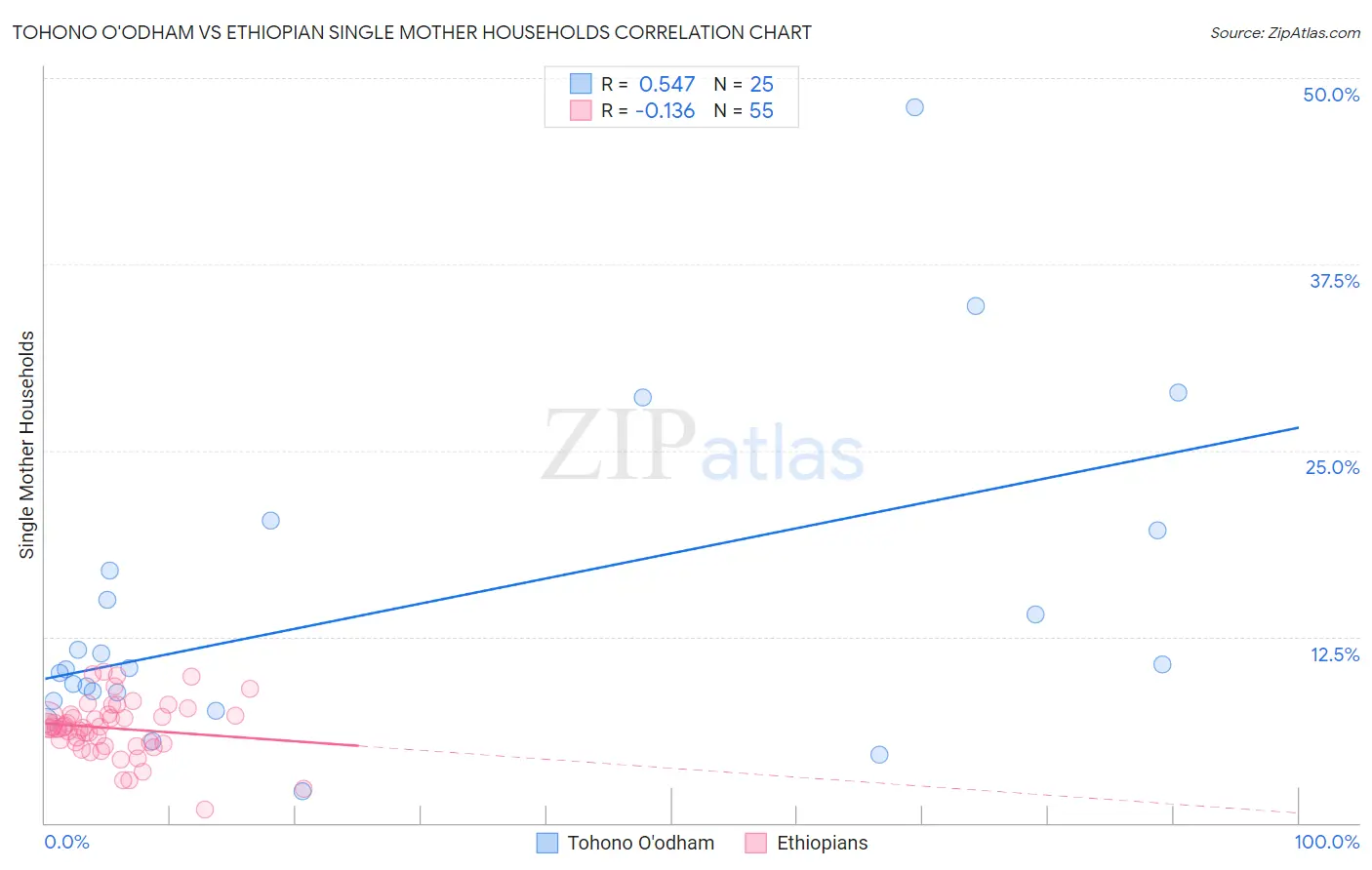 Tohono O'odham vs Ethiopian Single Mother Households