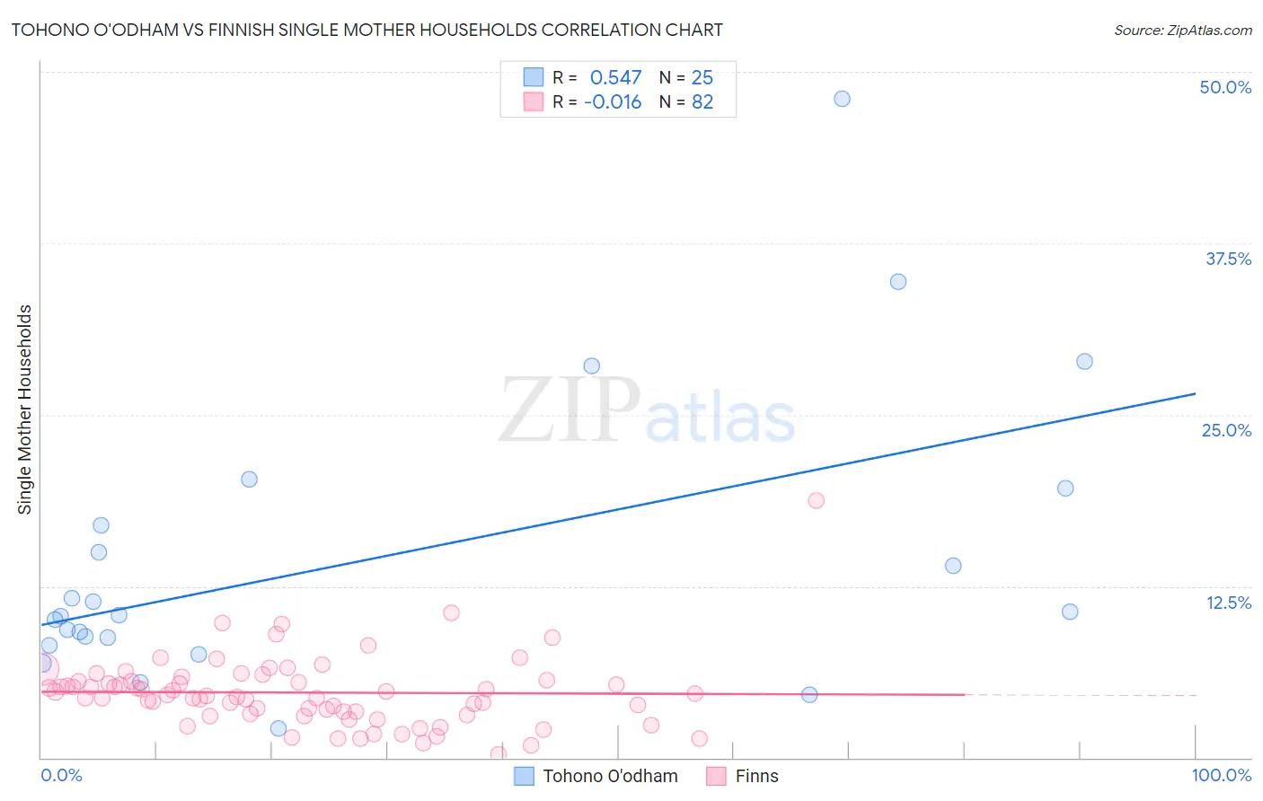 Tohono O'odham vs Finnish Single Mother Households