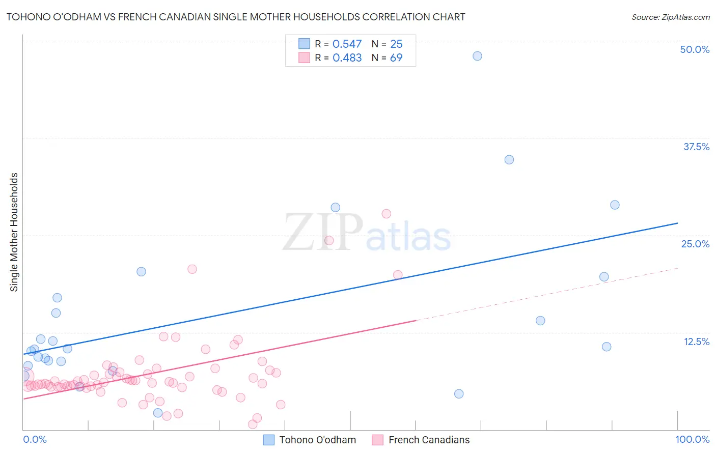 Tohono O'odham vs French Canadian Single Mother Households