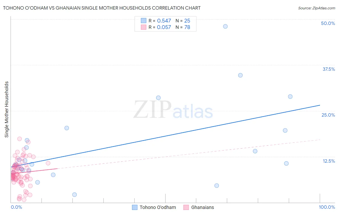 Tohono O'odham vs Ghanaian Single Mother Households