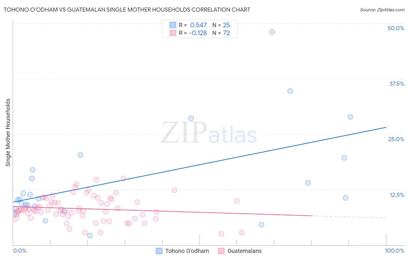 Tohono O'odham vs Guatemalan Single Mother Households