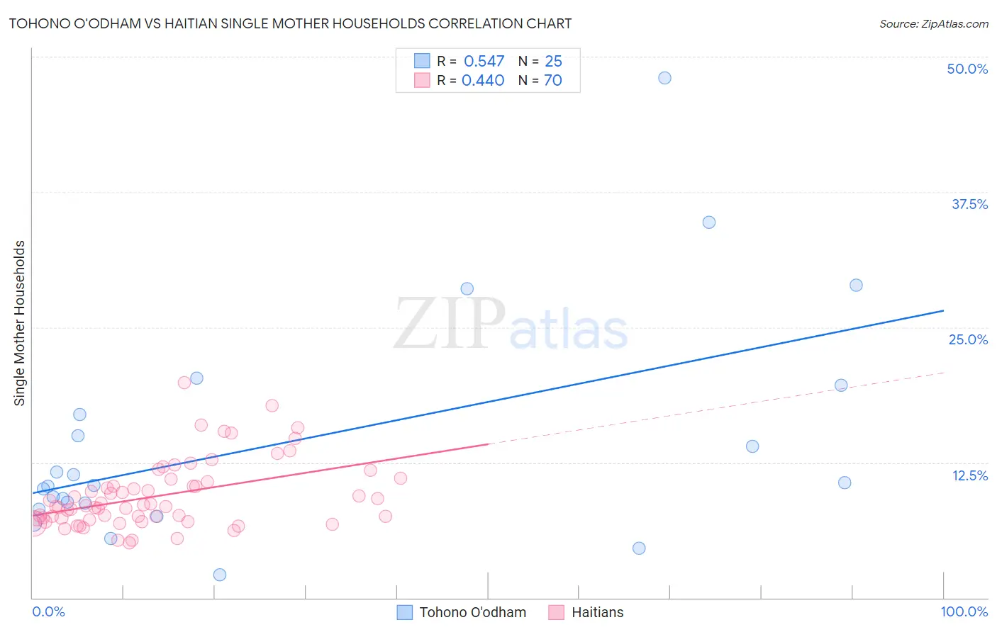 Tohono O'odham vs Haitian Single Mother Households