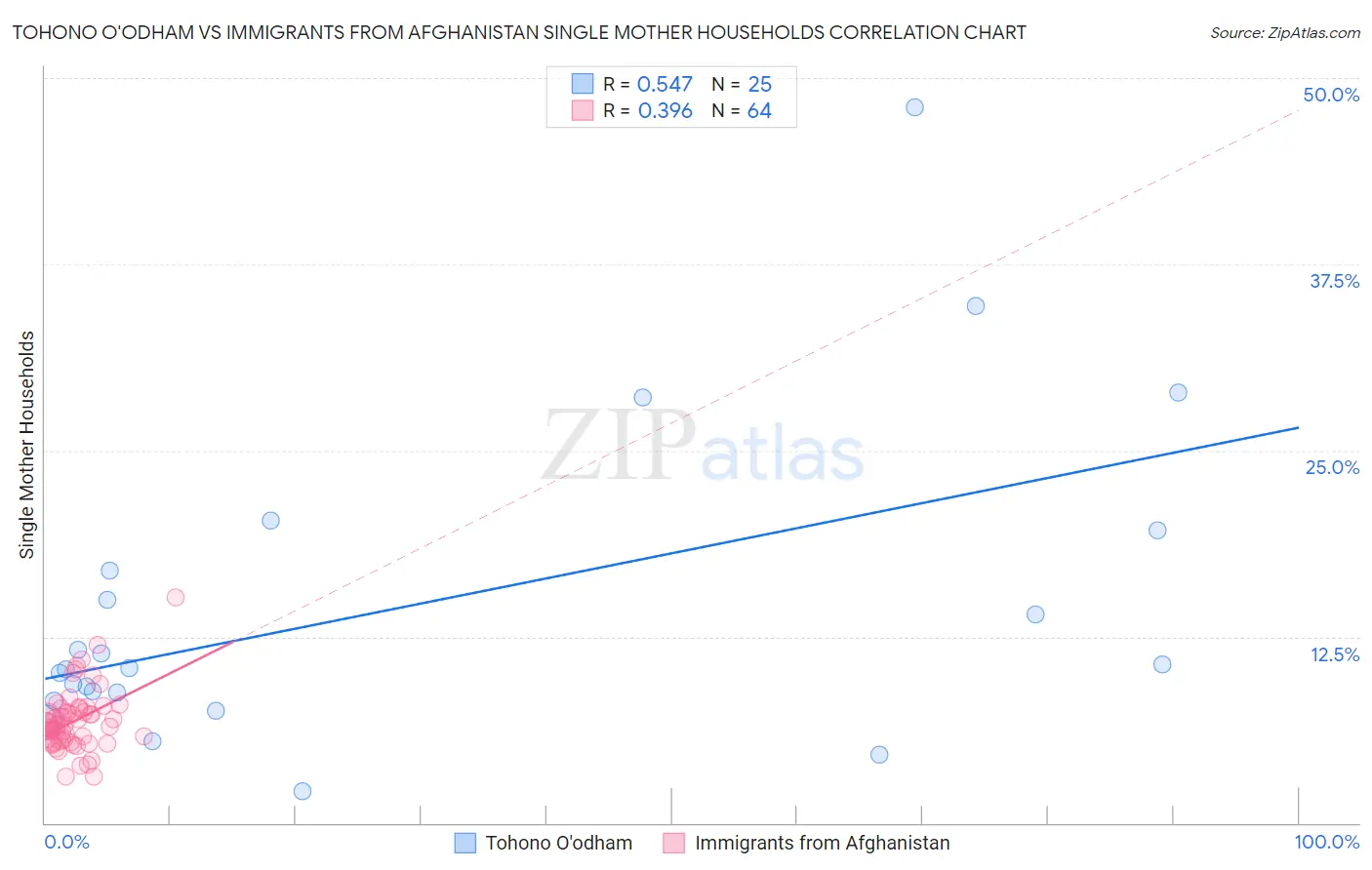 Tohono O'odham vs Immigrants from Afghanistan Single Mother Households