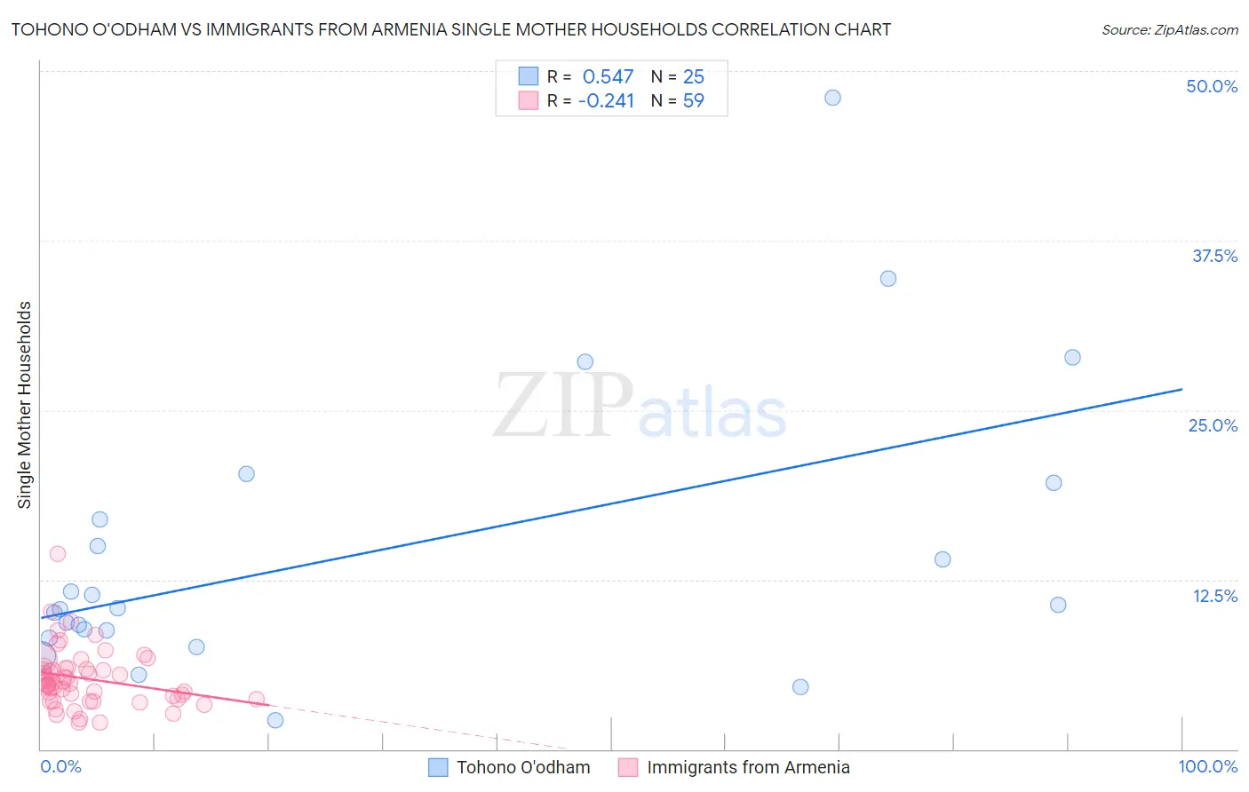 Tohono O'odham vs Immigrants from Armenia Single Mother Households