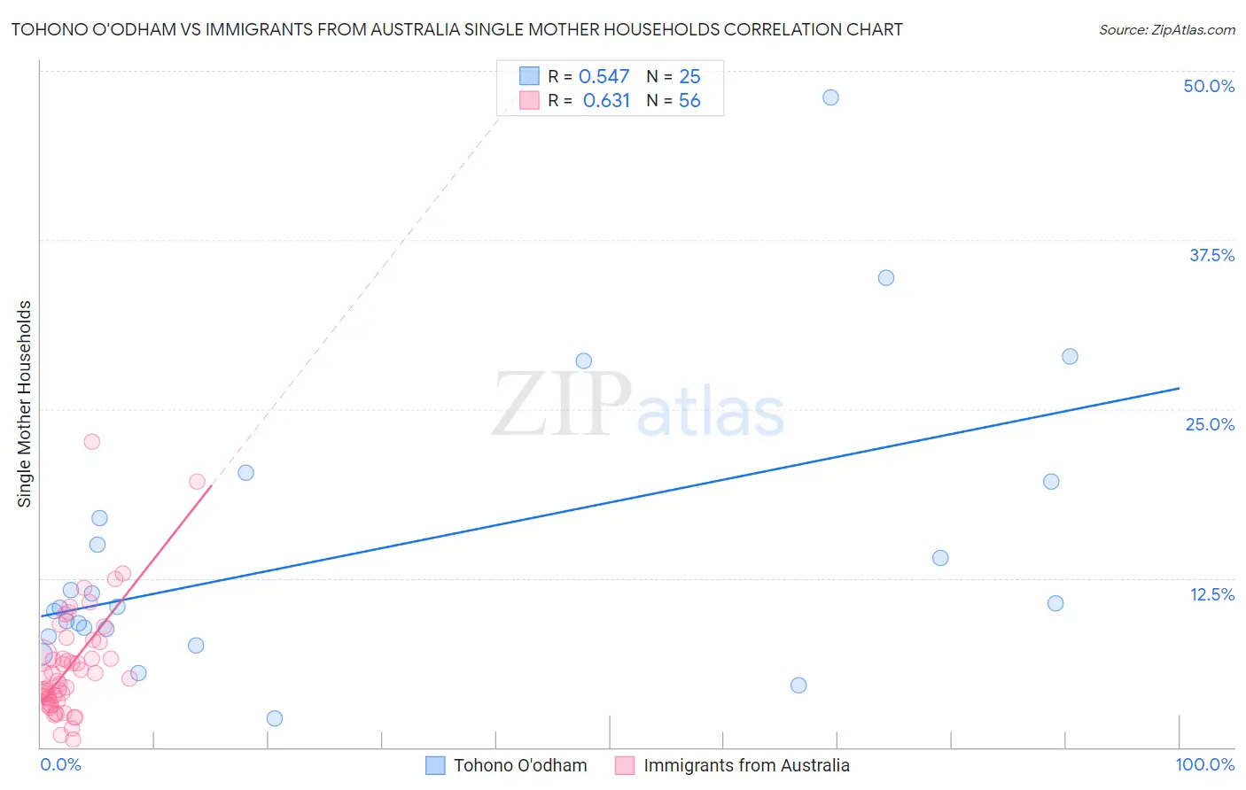 Tohono O'odham vs Immigrants from Australia Single Mother Households