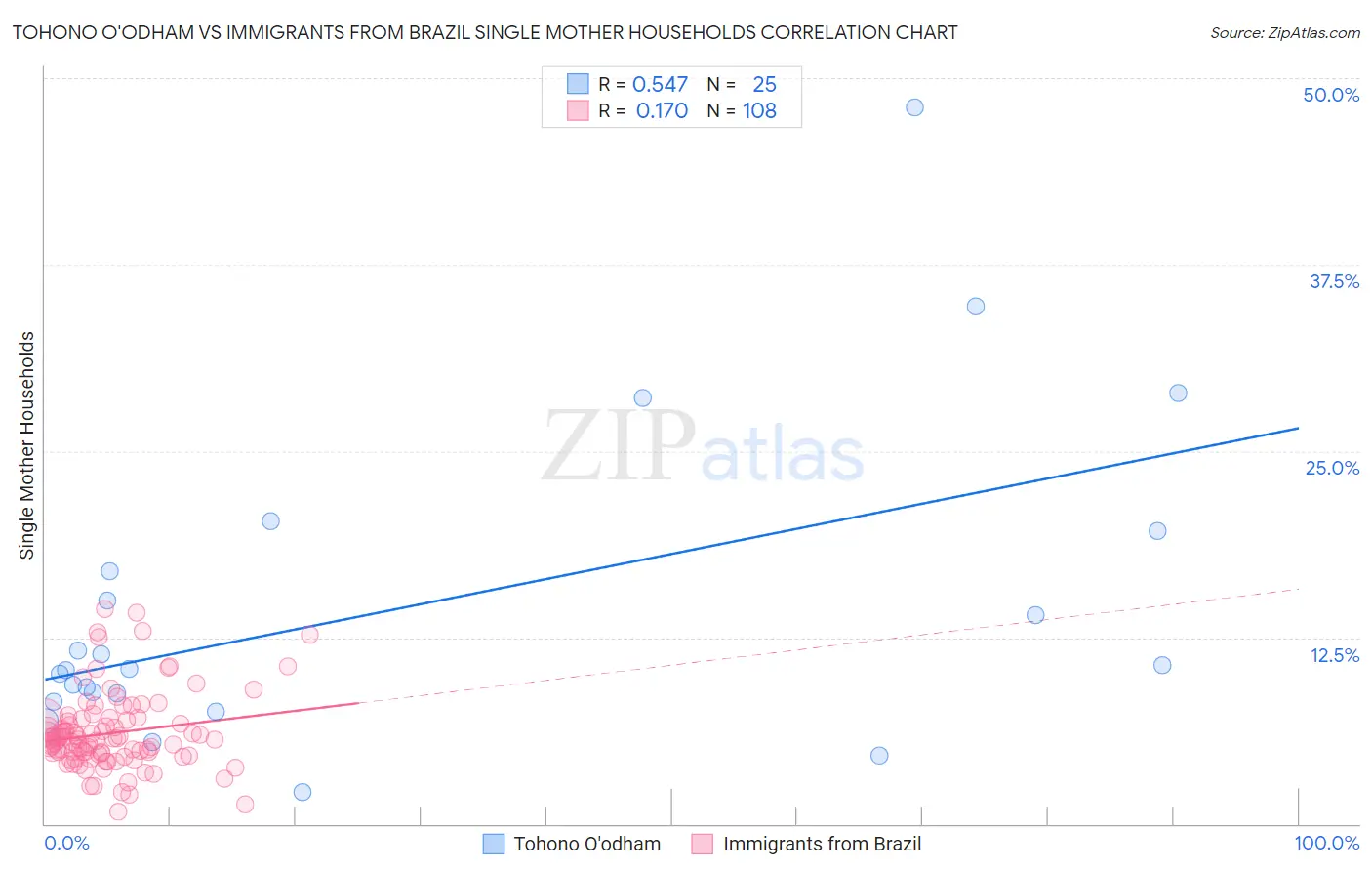 Tohono O'odham vs Immigrants from Brazil Single Mother Households