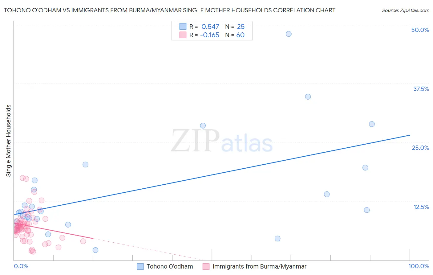 Tohono O'odham vs Immigrants from Burma/Myanmar Single Mother Households