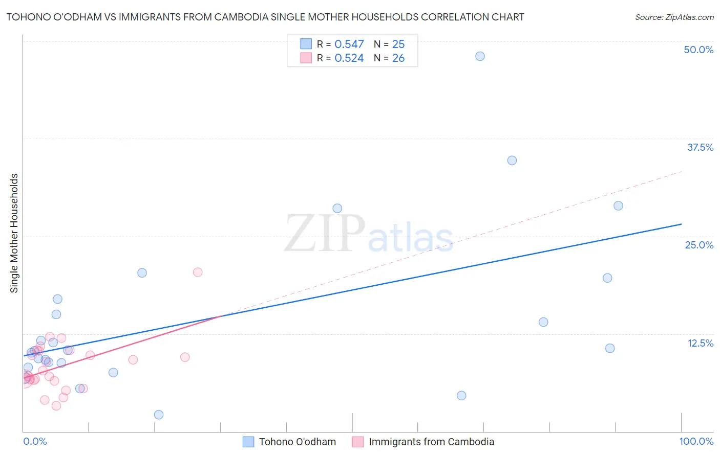 Tohono O'odham vs Immigrants from Cambodia Single Mother Households