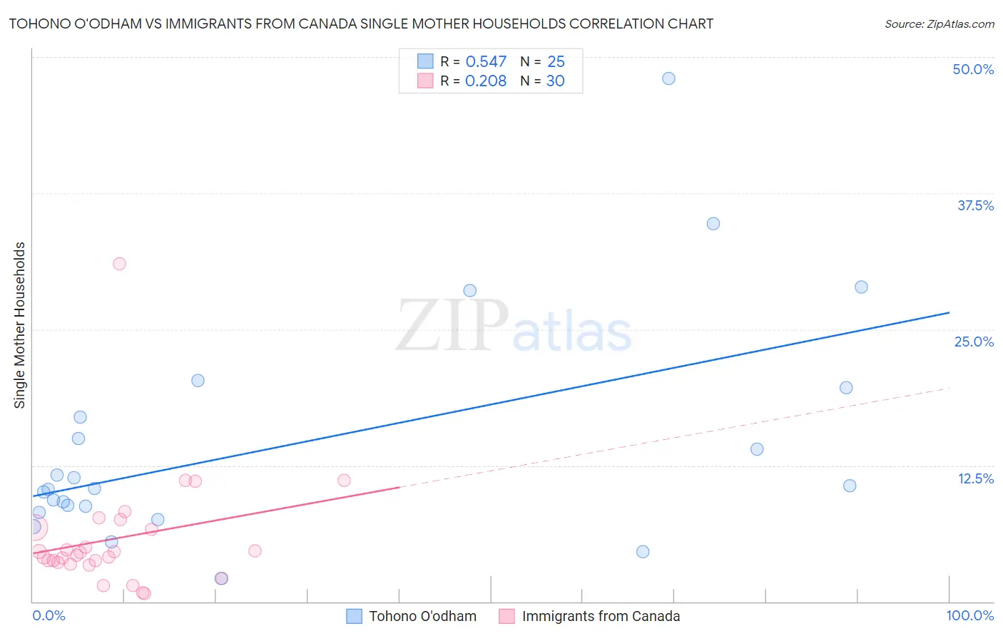 Tohono O'odham vs Immigrants from Canada Single Mother Households