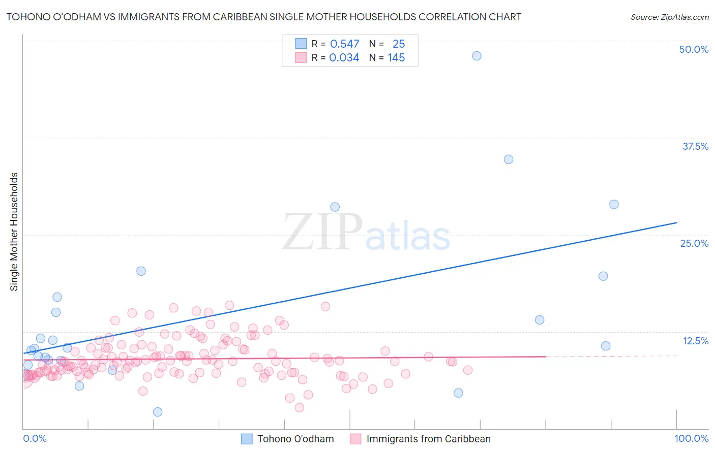 Tohono O'odham vs Immigrants from Caribbean Single Mother Households