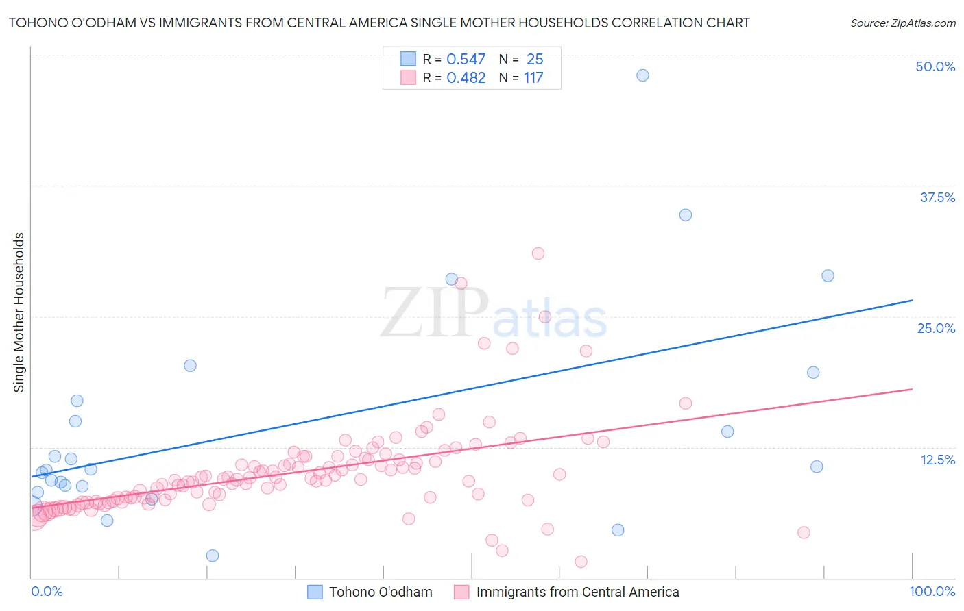 Tohono O'odham vs Immigrants from Central America Single Mother Households