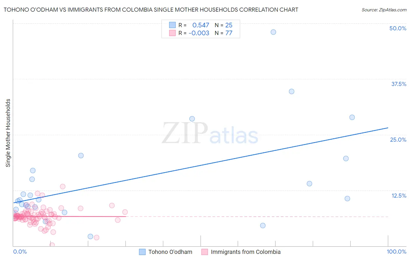 Tohono O'odham vs Immigrants from Colombia Single Mother Households