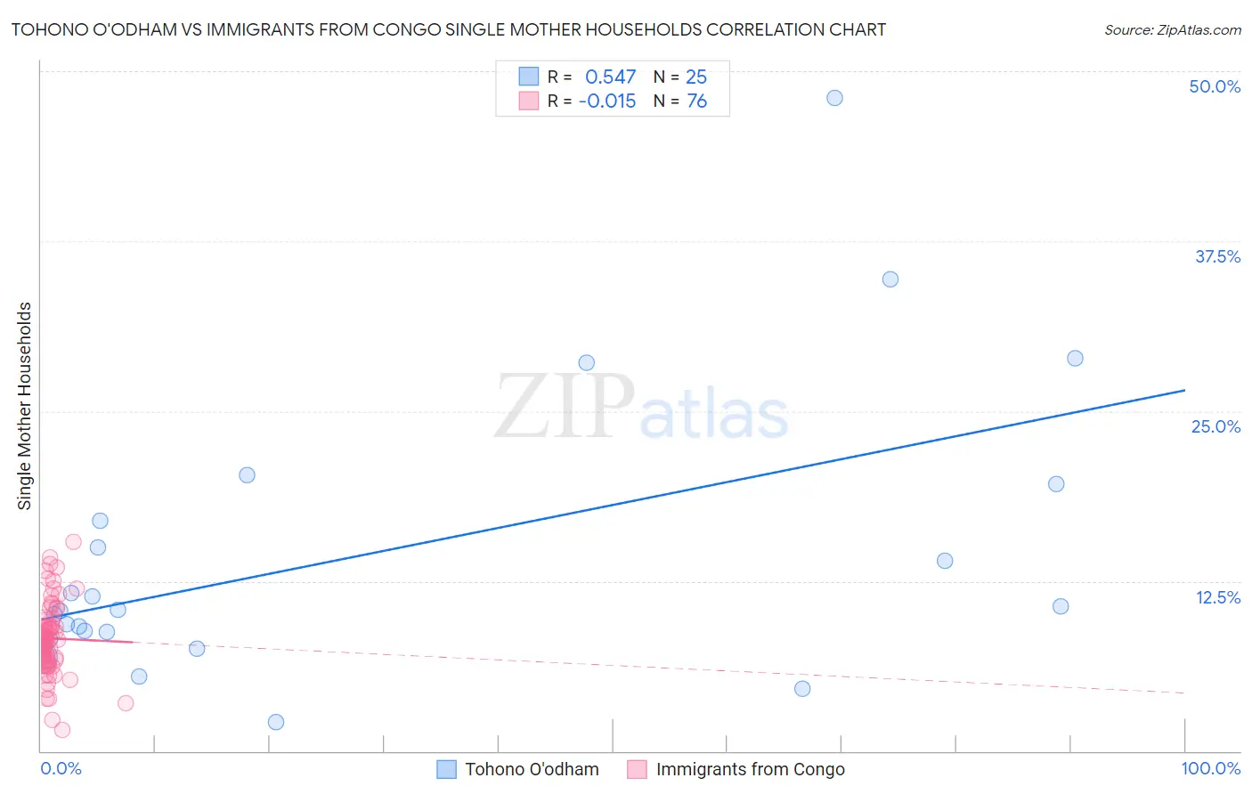 Tohono O'odham vs Immigrants from Congo Single Mother Households