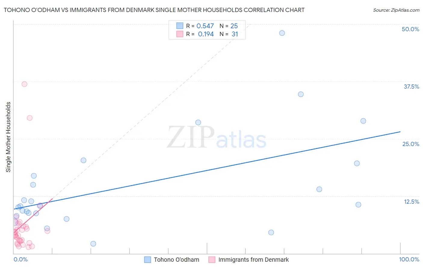 Tohono O'odham vs Immigrants from Denmark Single Mother Households
