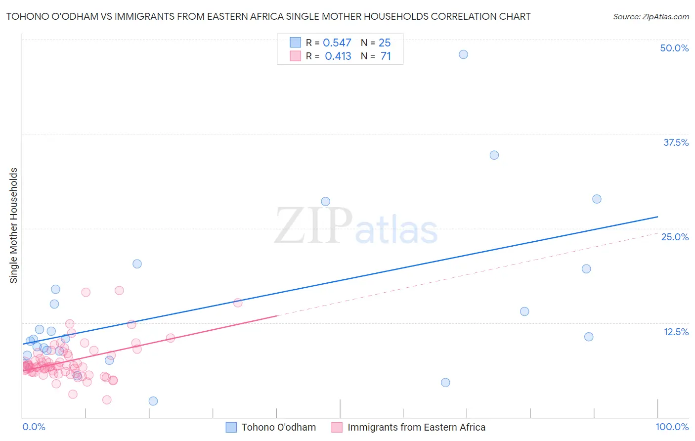 Tohono O'odham vs Immigrants from Eastern Africa Single Mother Households