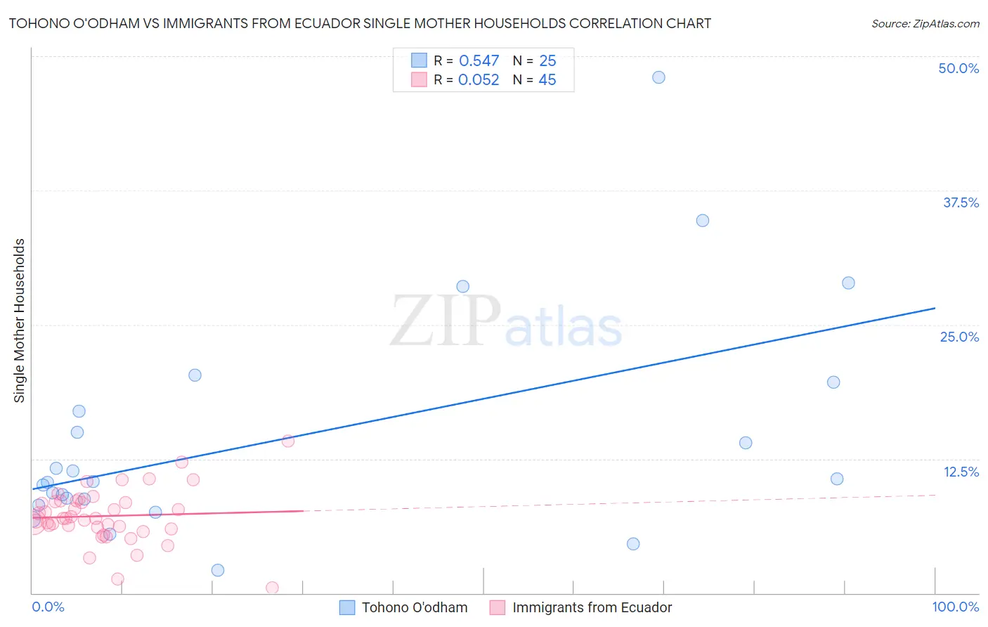 Tohono O'odham vs Immigrants from Ecuador Single Mother Households