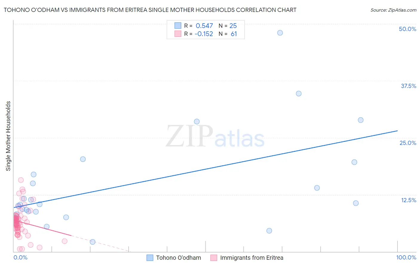 Tohono O'odham vs Immigrants from Eritrea Single Mother Households