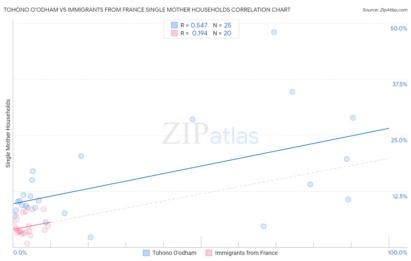 Tohono O'odham vs Immigrants from France Single Mother Households