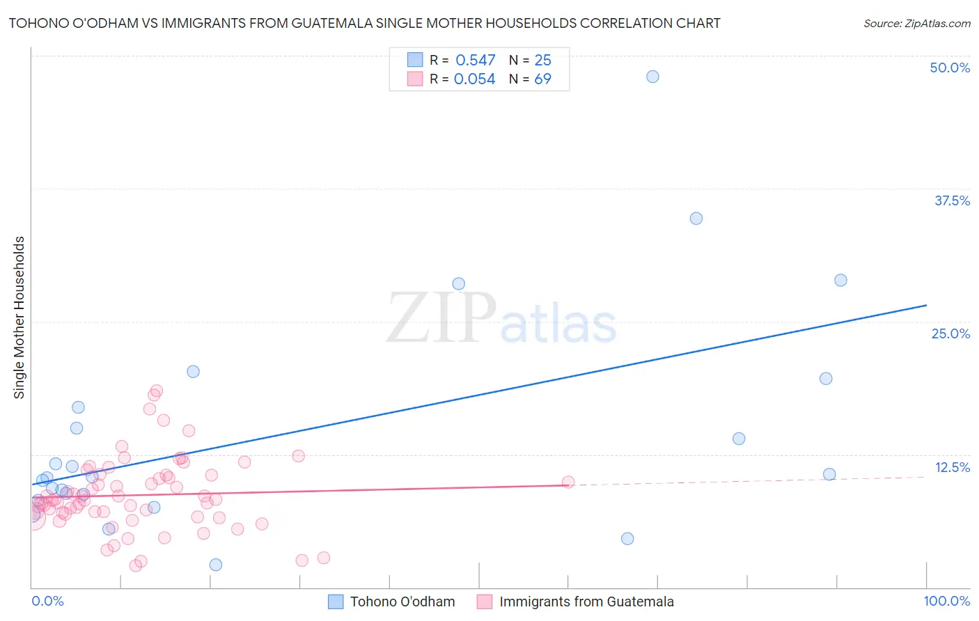 Tohono O'odham vs Immigrants from Guatemala Single Mother Households